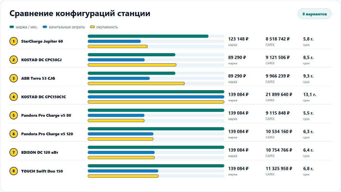 Сравнение вариантов станции
